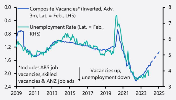 Job vacancies provide a good forward indicator to changes in the unemployment rate.