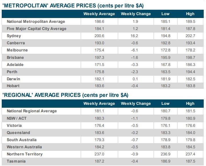 Tabla sobre el precio promedio de un litro de gasolina sin plomo en diferentes partes de Australia