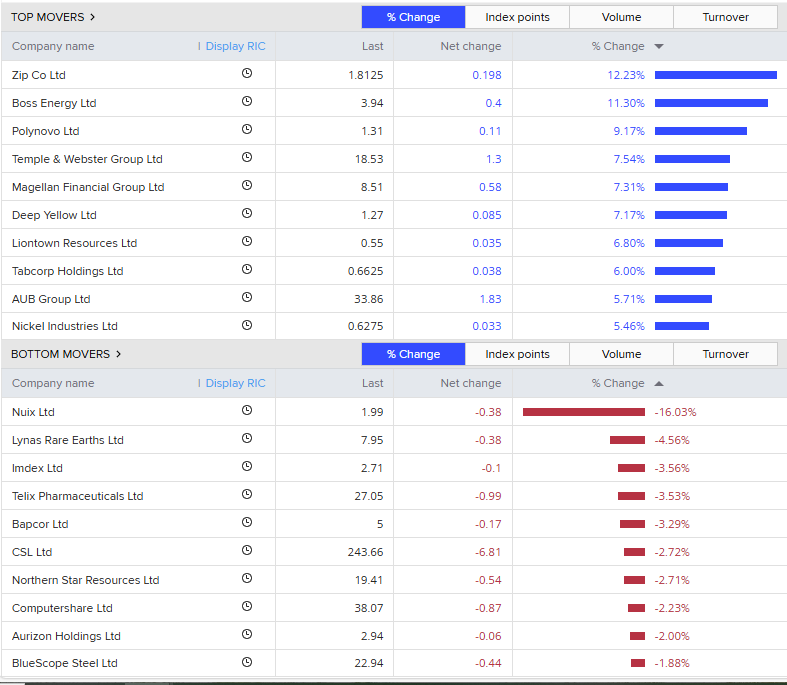 the top ten and bottom ten individual stocks on the asx200
