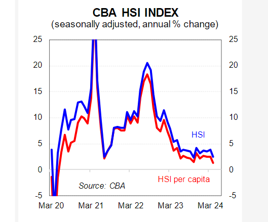 A graph showing the CBA Household Spending Index since 2020