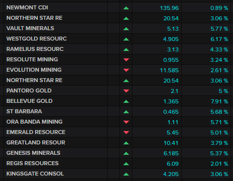ASX gold miners