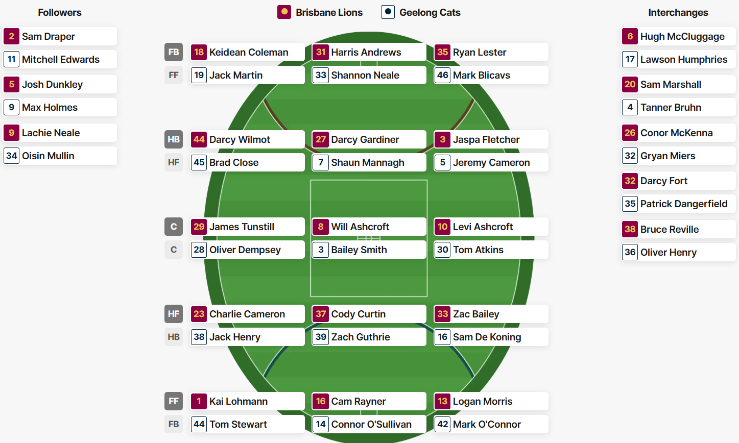 Lions-Cats lineups