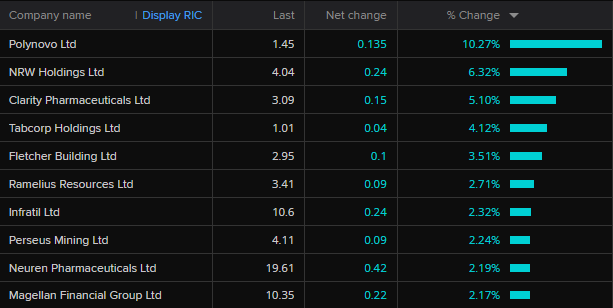 ASX 200 top 10 gainers
