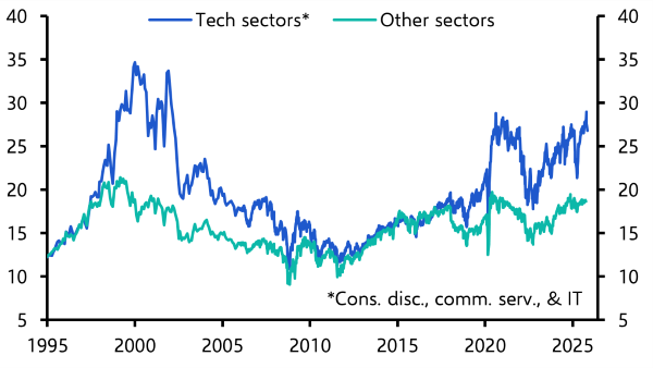 Tech sector price to earnings ratio on S&P 500