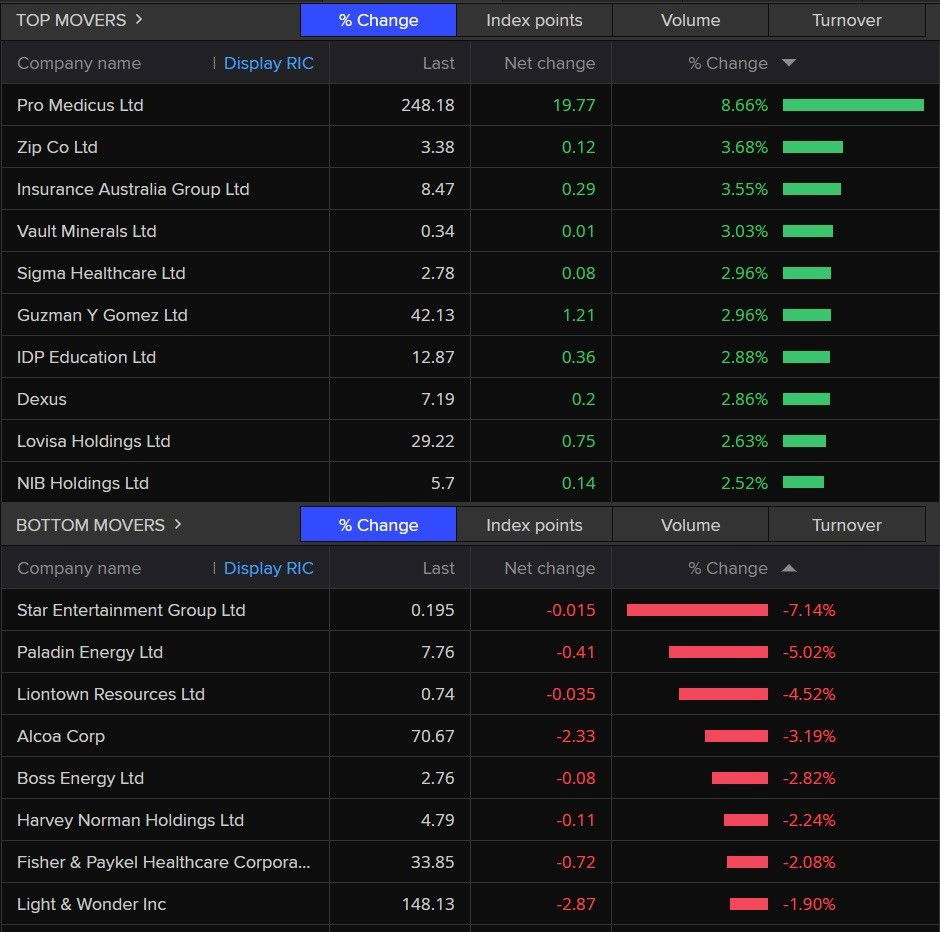 A bar chart showing which stocks rose and fell the most on the ASX 200 on 28 November 2024.