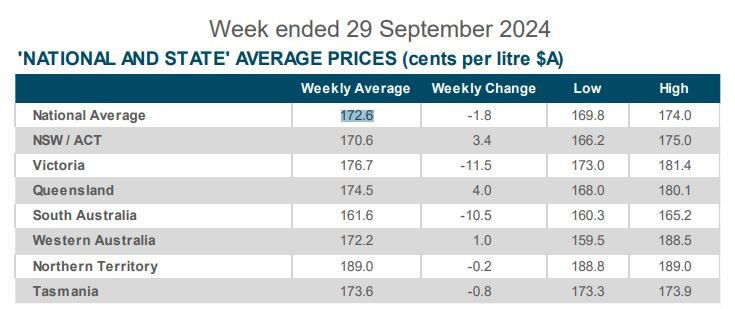 Australian Institute of Petroleum data of average 1L/unleaded prices