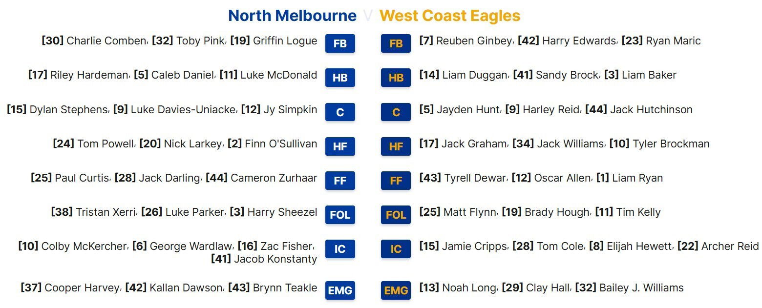 North Melbourne and West Coast's final team line-ups for the Round 13 clash.