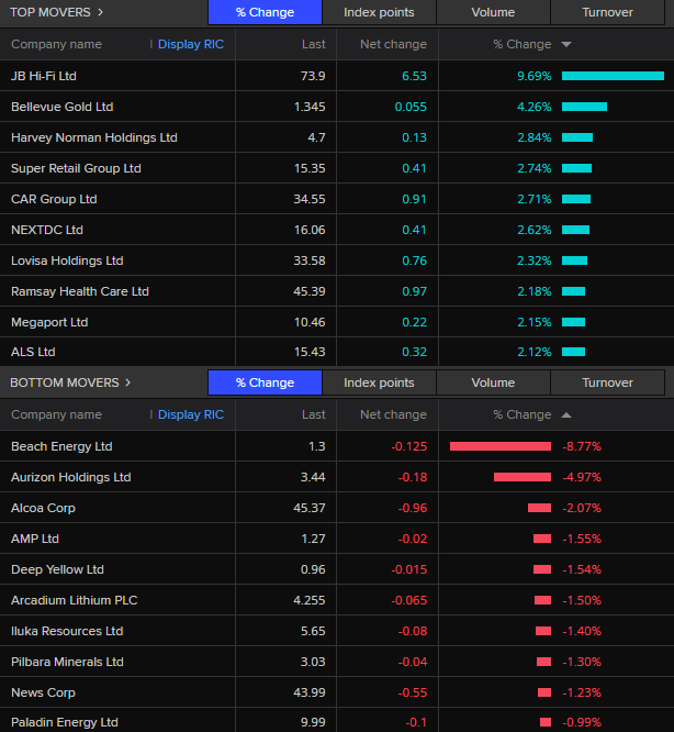 ASX best and worst performers