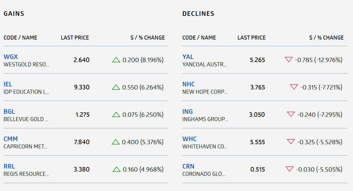 ASX down on coal, after tech-led Wall St share rebound — as it happened ...