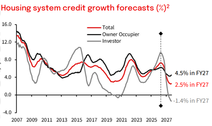 Housing system credit growth forecasts (%)