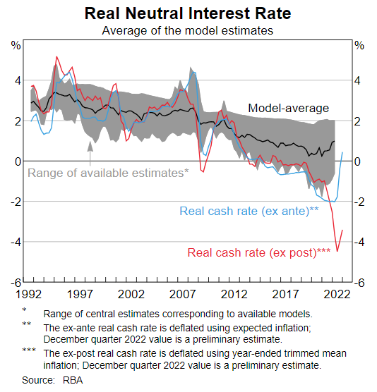 The RBA uses nine different models and averages them out to estimate the neutral rate.