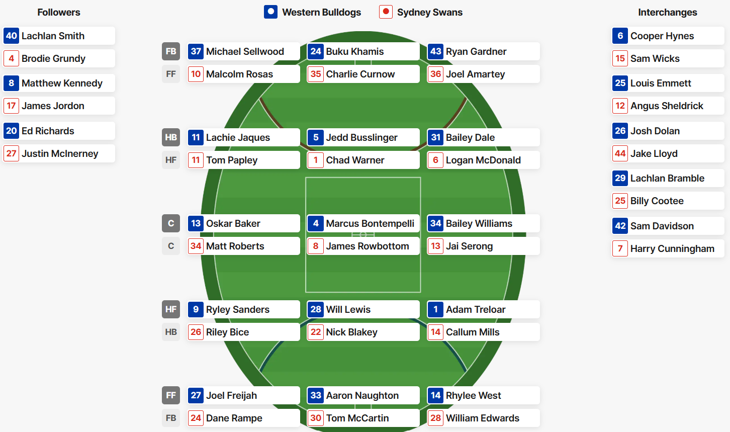 Dogs-Swans lineups