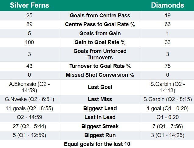 Half-time stats