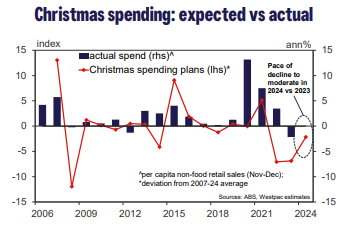 Christmas spending: expected vs actual