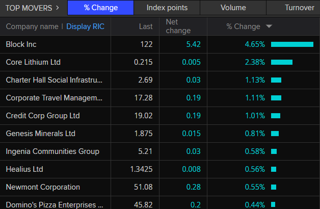 ASX 200 top movers at 10:23am AEDT