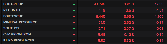 Miners take a hit