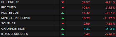 ASX major miners