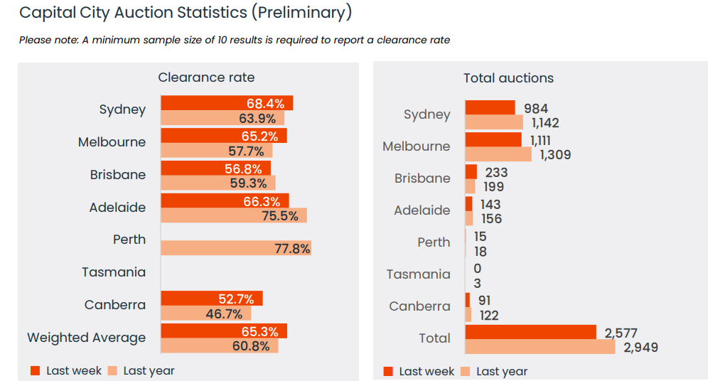 Auction clearance rates