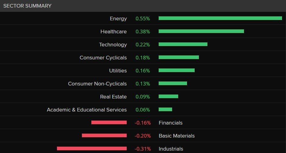 A bar chart showing energy and healthcare were the sectors on the ASX 200 which made the biggest gains on 8 May 2024.
