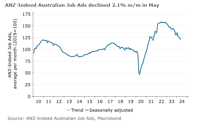 A graphic showing the ANZ job ads series over time