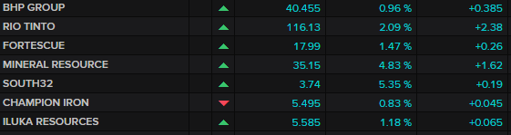 Selected ASX mining stocks today