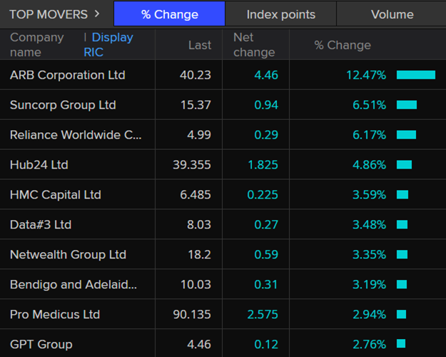ASX 200 top movers at 10:50am AEDT