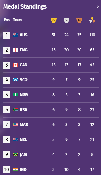 A medal tally showing Australia at the top