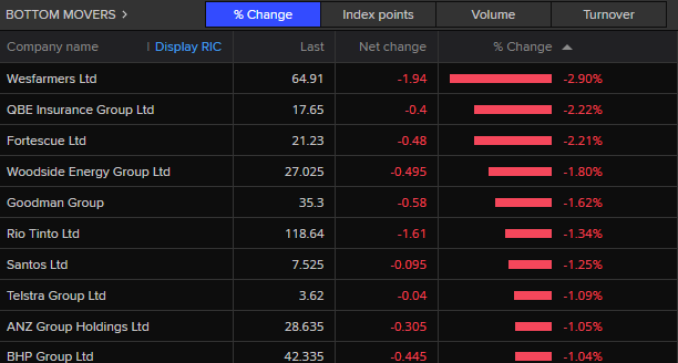 ASX top 20 worst perfomers