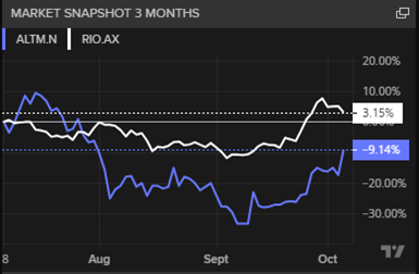 Rio Tinto (white) vs Arcadium (blue) share perfomance, 3 months