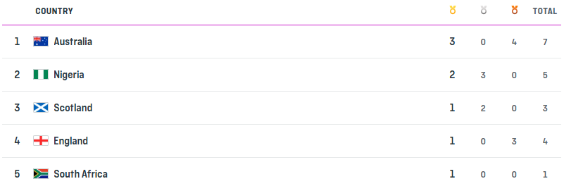 Medal tally