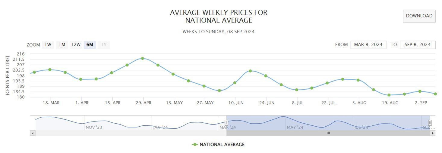 Australian Institute of Petroleum graph of the past year of average national prices. (Unleaded, per litre)