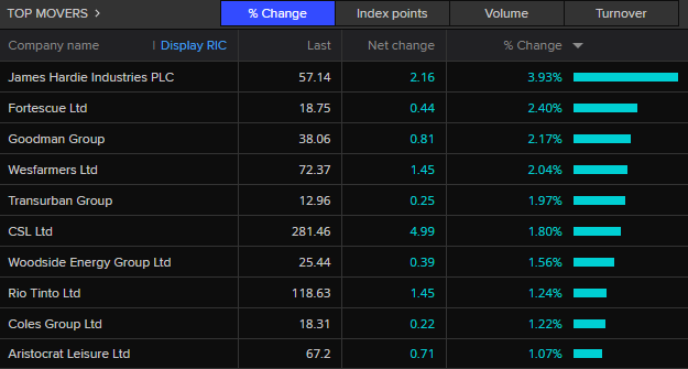 ASX top 20  top movers