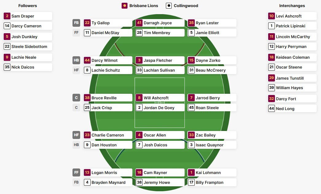 As escalações das equipes de Brisbane e Collingwood para o confronto da quarta rodada no Gabba.