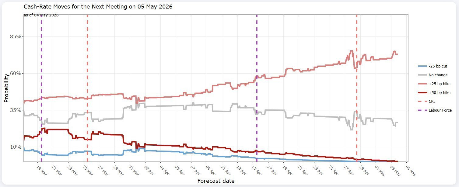 Forecasts for the next RBA meeting derived from ASX Futures.