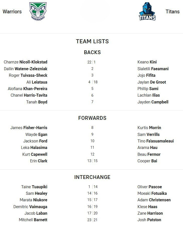 O zagueiro para Warriors é o número 22Charnze Nicoll-KlokstadFullback para Titans é o número 1Keano KiniWinger para Warriors é o número 2Dallin Watene-ZelezniakWinger para Titans é o número 2Sialetili FaeamaniCentre for Warriors é o número 3Roger Tuivasa-SheckCentre para Titans é o número 3Jojo FifitaCentre for Warriors é o número 4Ali LeiatauaCentre for Titans é o número 18Jaylan De GrootWinger for Warriors é o número 5Alofiana Khan-PereiraWinger for Titans é o número 5Phillip SamiFive-Eighth for Warriors é o número 6Chanel Harris-TavitaFive-Eighth for Titans é o número 6Lachlan IliasHalfback for Warriors é o número 7Tanah BoydHalfback for Titans é o número 7Jayden CampbellProp para Warriors é o número 8James Fisher-HarrisProp para Titans é o número 8Kurtis MorrinHooker para Warriors é o número 9Wayde EganHooker para Titans é o número 9Sam VerrillsProp para Warriors é o número 10Jackson FordProp para Titans é o número 10Tino Fa'asuamaleaui2ª linha para Warriors é o número 11Leka Halasima2ª linha para Titãs é o número 11Arama Hau2ª linha para Warriors é o número 12Kurt Capewell2ª linha para Titãs é o número 12Beau FermorLock para Warriors é o número 13Erin ClarkLock para Titans é o número 15Cooper BaiInterchange for Warriors é o número 1Taine TuaupikiInterchange for Titans é o número 14Oliver PascoeInterchange for Warriors é o número 14Sam HealeyInterchange for Titans é o número 16Moeaki FotuaikaInterchange for Warriors é o número 15Marata NiukoreInterchange for Titans é o número 17Adam ChristensenInterchange for Warriors é o número 16Demitric VaimaugaInterchange for Titans é o número 19Klese HaasInterchange for Warriors é o número 17Jacob LabanInterchange for Titans é o número 20Zane HarrisonInterchange for Warriors é o número 23Mitchell BarnettInterchange for Titãs é o número 21, Josh Patston