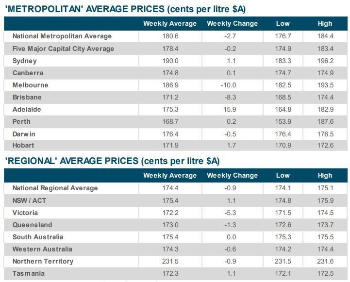 Table of the price of a litre of unleaded petrol in different locations