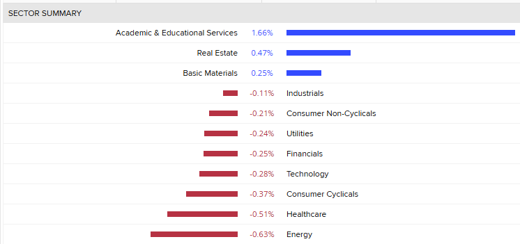 Sector summary of ASX200