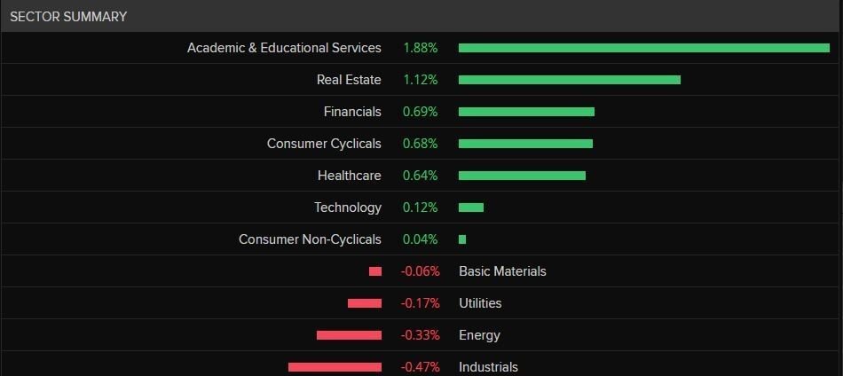 the stronger and weakest sectors in morning trading