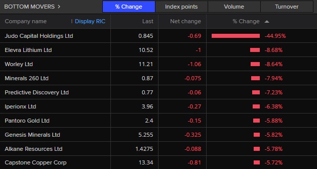 ASX 200 bottom movers