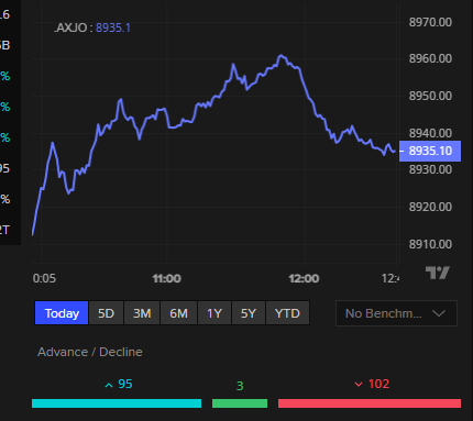 ASX 200 today