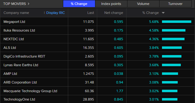 ASX 200 top movers