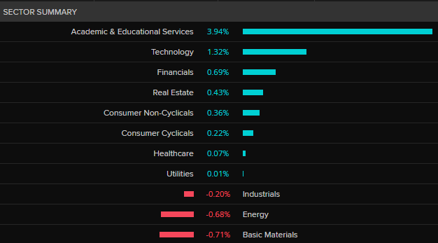 ASX 200 by sector