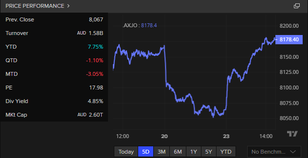 ASX 200 since Thursday morning