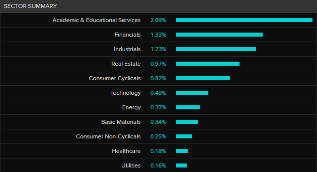 ASX 200 by sector