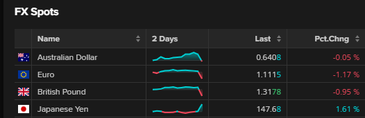 US vs foreign currency spot prices