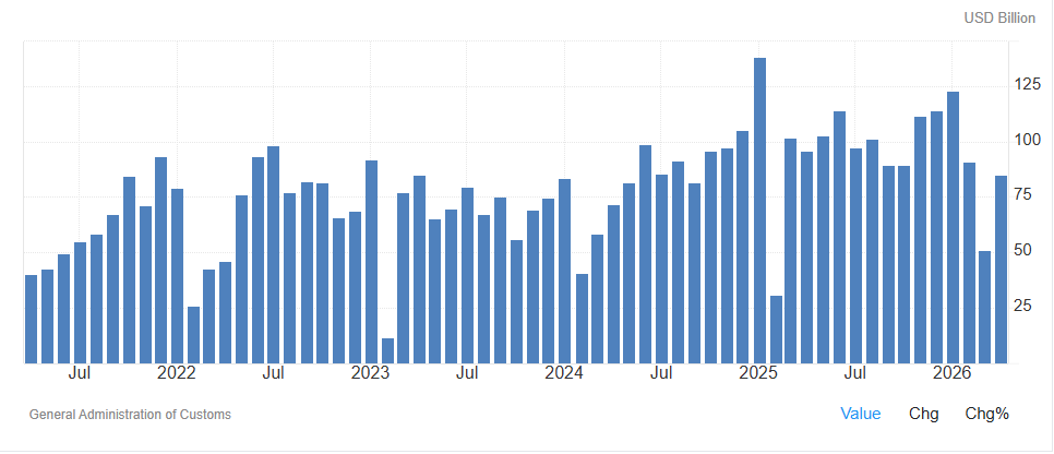 China's trade balance ($US, 5 years)