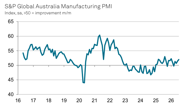 S&P Global Australia Manufacturing PMI