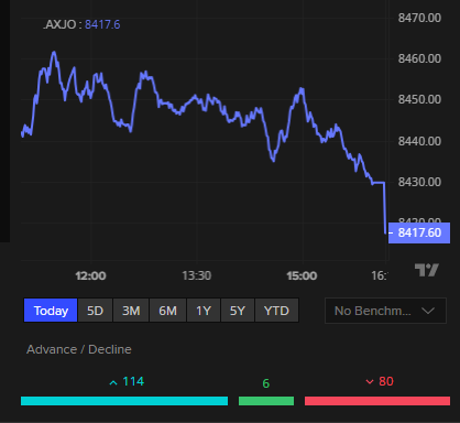 ASX 200 today