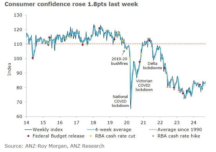 ANZ-Roy Morgan Australian Consumer Confidence data shows consumers in a more buoyant mood