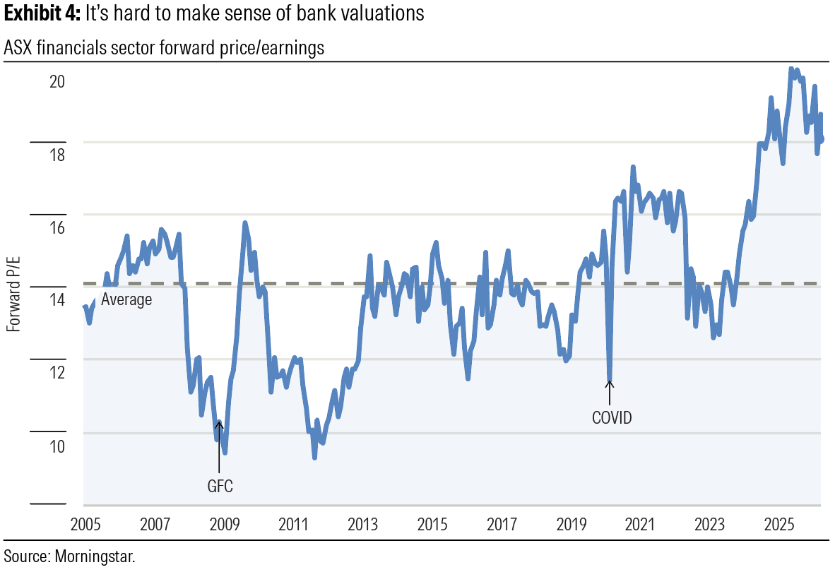 Morningstar says Australia's financial sector looks historically overvalued.